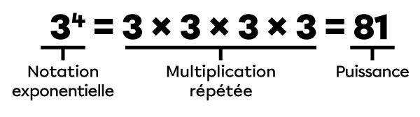  Exemple d’un exposant et de sa puissance