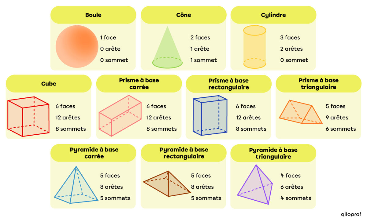 Le nombre de faces, d’arêtes et de sommets des différents solides.