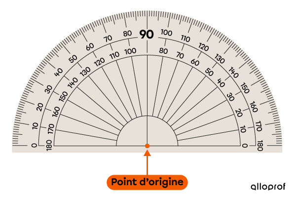 Le point d’origine sur un rapporteur d’angles