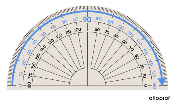 Exemple de graduation suivant le sens horaire sur un rapporteur d’angles
