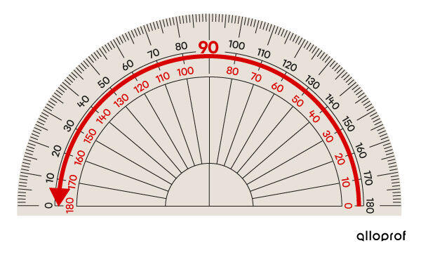 Exemple de graduation suivant le sens antihoraire sur un rapporteur d’angles