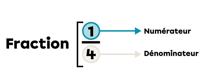 Exemple de numérateur et de dénominateur
