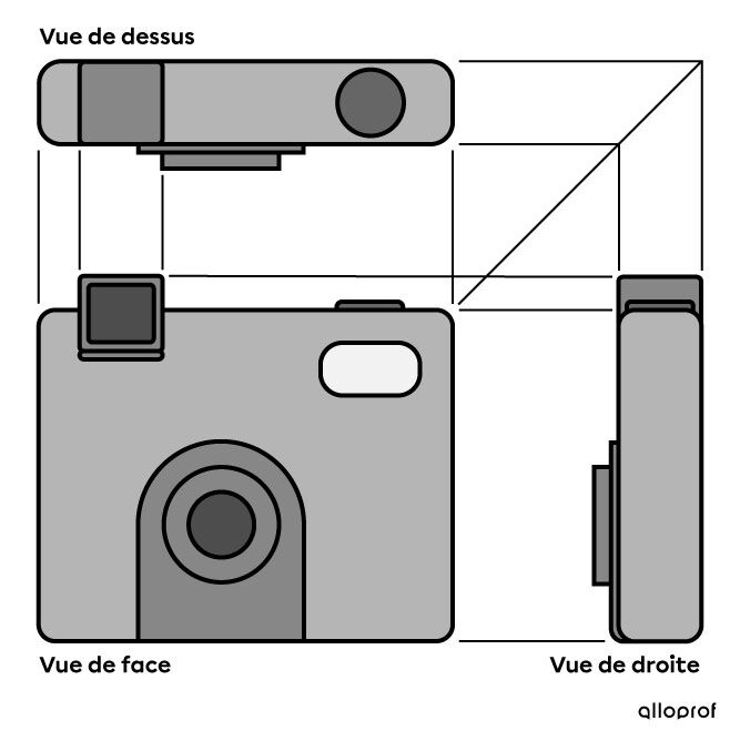 La projection à vues multiples d’un appareil photo