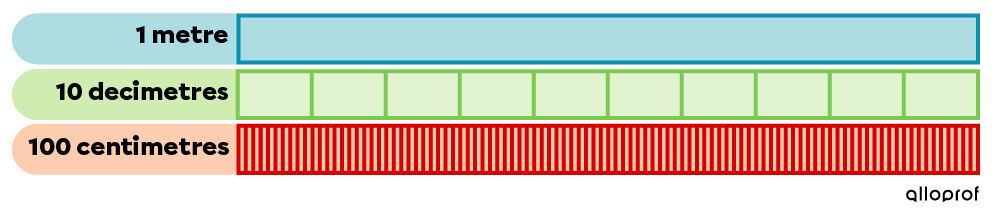 Comparing metres, decimetres, and centimetres