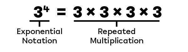 Example of an exponent expressed as repeated multiplication.