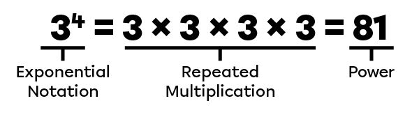 Example of an exponent and its power