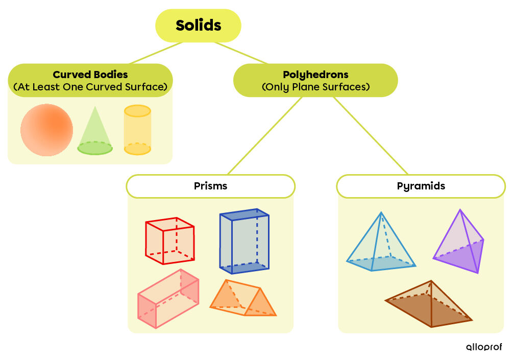 Classifying solids