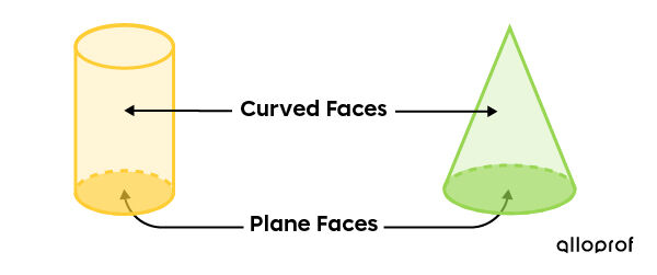 Solids with plane and curved faces