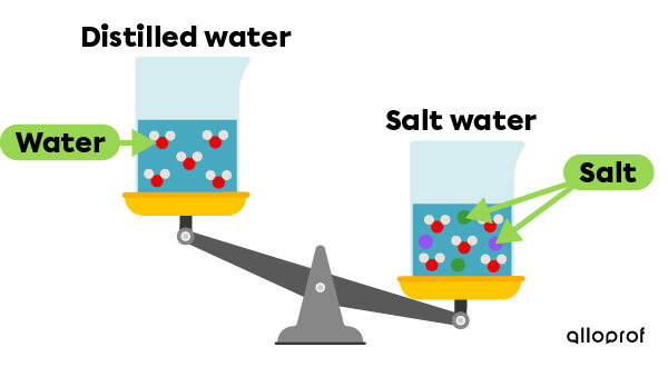 Salt water has a greater density than fresh water