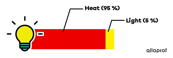 The energy efficiency of an incandescent bulb