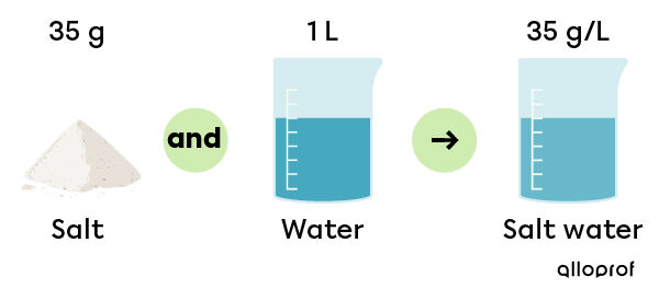 Average salinity of the oceans concentration in grams per litre (g/L)