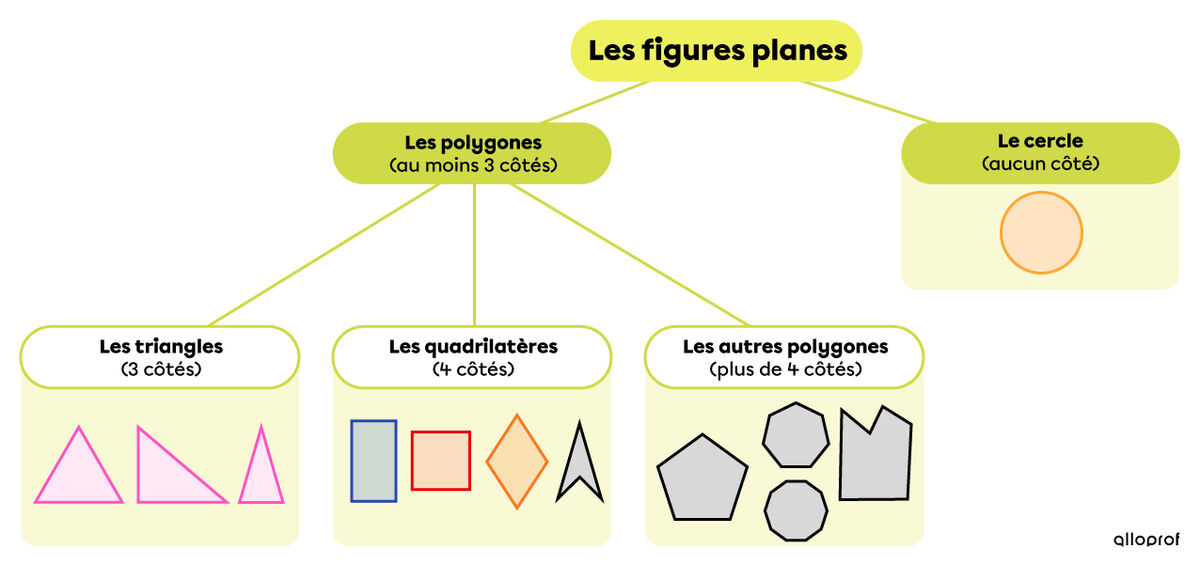 Exemples de différentes figures planes