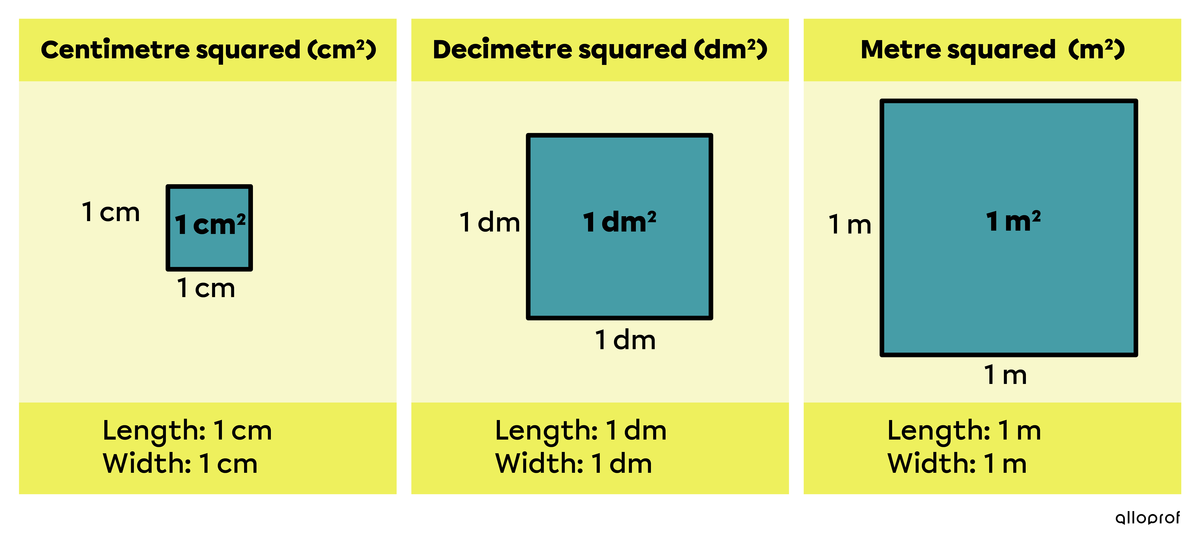 Example of centimetres squared, decimetres squared, and metres squared