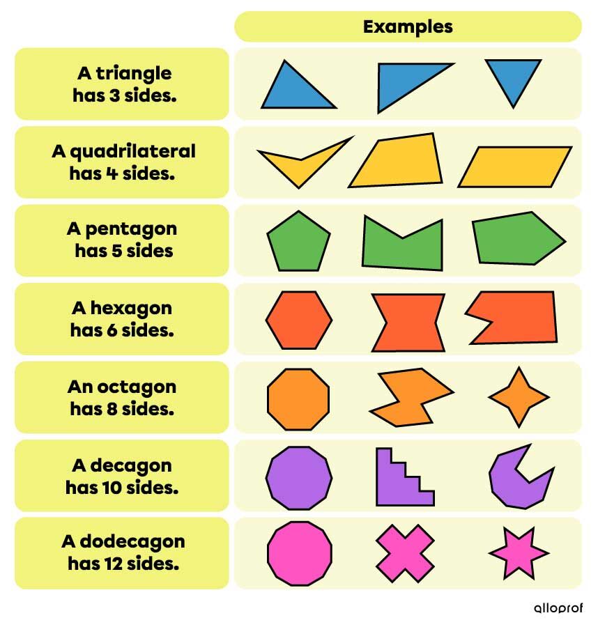 Names of polygons according to their number of sides