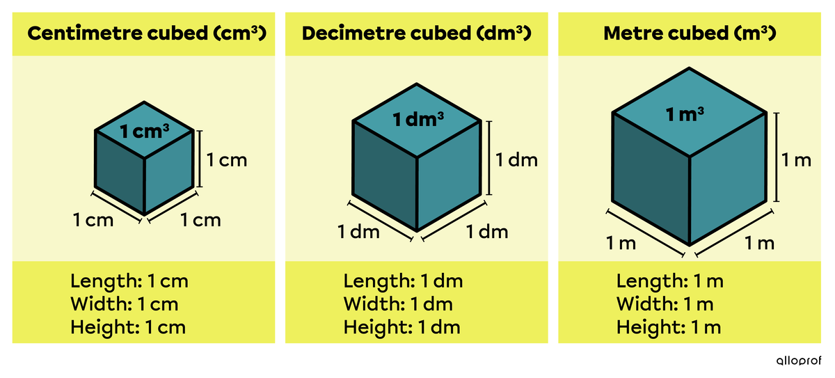 Units for measuring volume are centimetres cubed, decimetres cubed and meters cubed