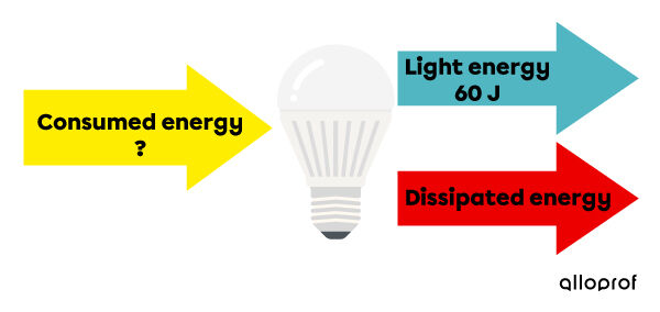 The energy transformations involved in an LED bulb