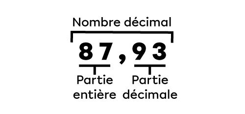 Exemple de la partie entière et de la partie décimale dans un nombre décimal.