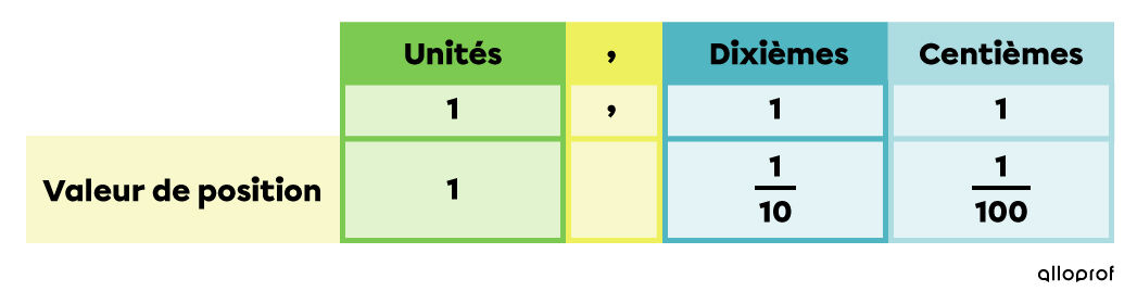 Exemple de la valeur des dixièmes et des centièmes dans un nombre.