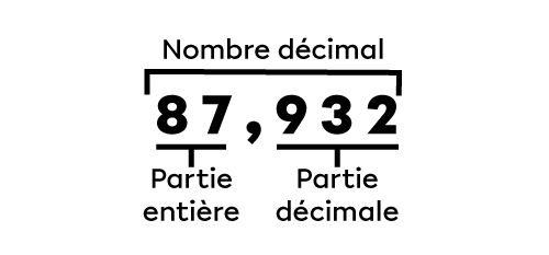 Exemple de la partie entière et de la partie décimale dans un nombre décimal.