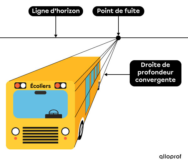 Un autobus dans une représentation en perspective avec point de fuite