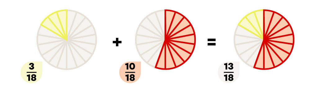 Example of adding fractions with different denominators.