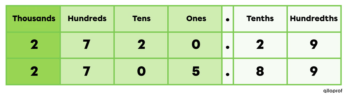 Example of comparing numbers using a place value chart.