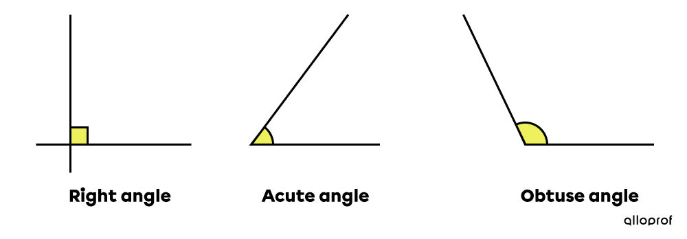 Examples of a right angle, an acute angle, and an obtuse angle