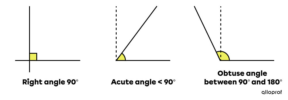 Examples of a right angle, an acute angle, and an obtuse angle