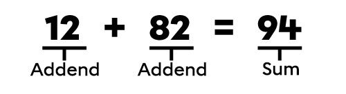 What are the numbers in an addition called?