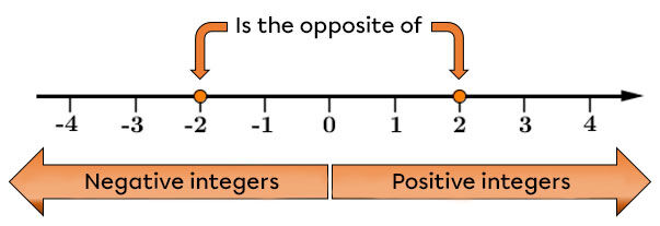 Integers (Z) | Secondaire | Alloprof