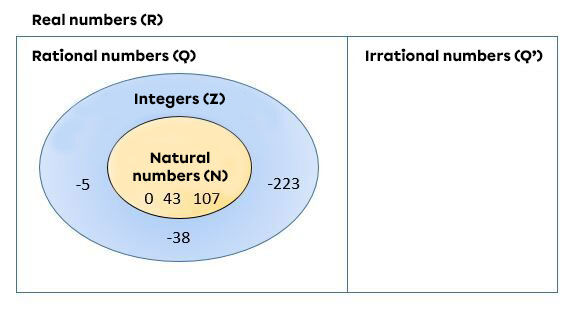 Integers (Z) | Secondaire | Alloprof