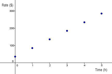 The cost of a plumber as a function of time