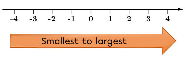 Number line