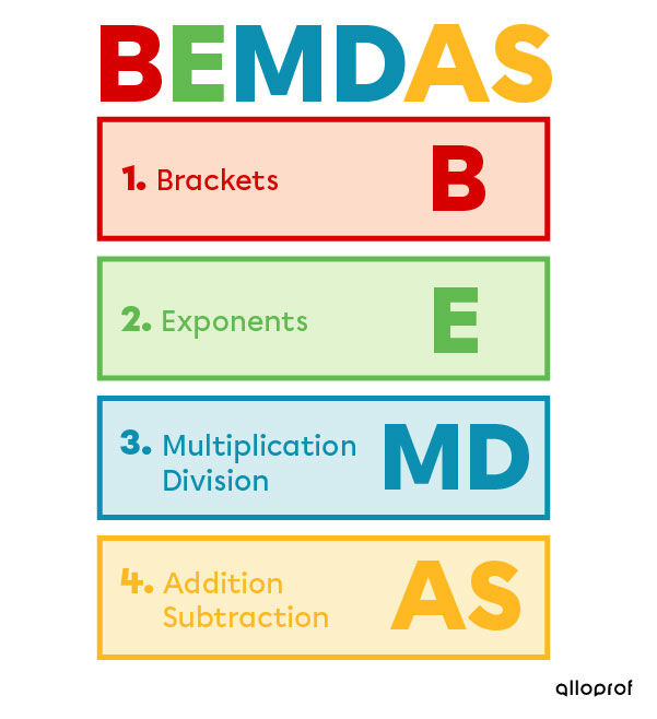 The acronym BEMDAS helps us to remember the order: brackets, exponents, multiplication or division (from left to right), addition or subtraction (from left to right).