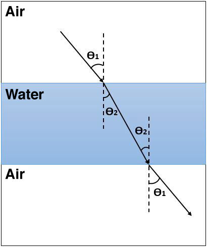 Refraction