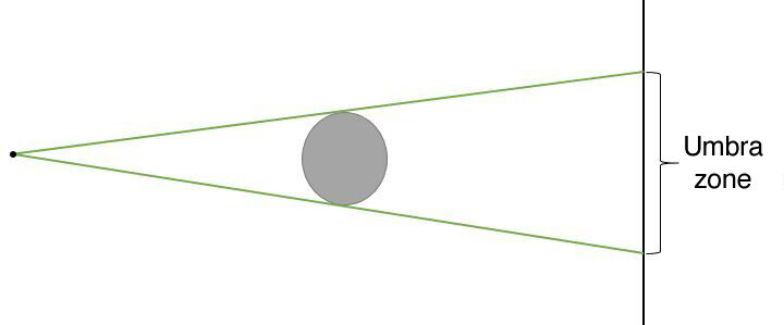 Umbra area