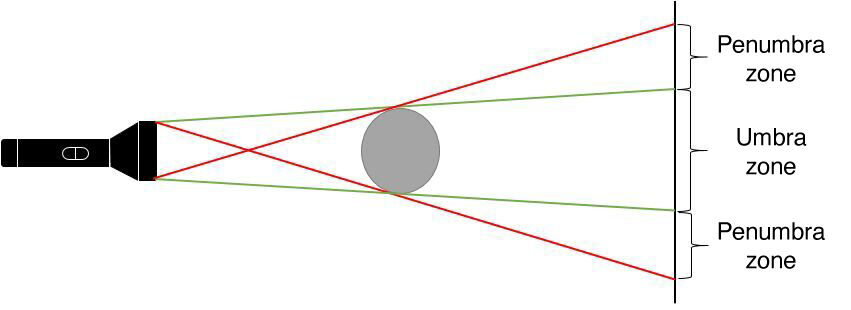 Umbra and penumbra areas