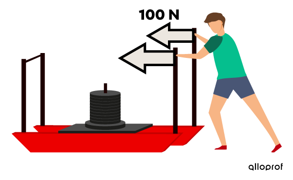 Une personne applique une force de 100 N sur un charriot, mais il ne se déplace pas.