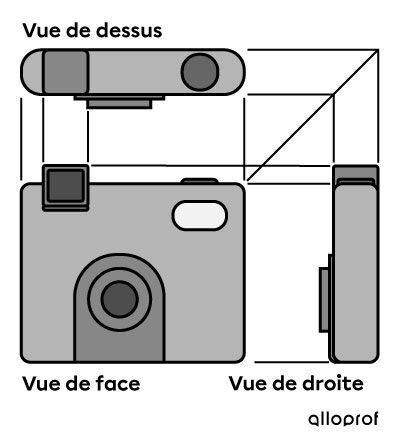 La projection à vues multiples d'un appareil photo