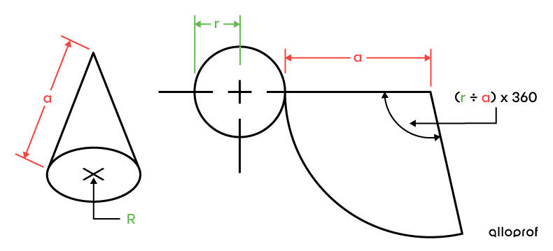 The development drawing of a cone.