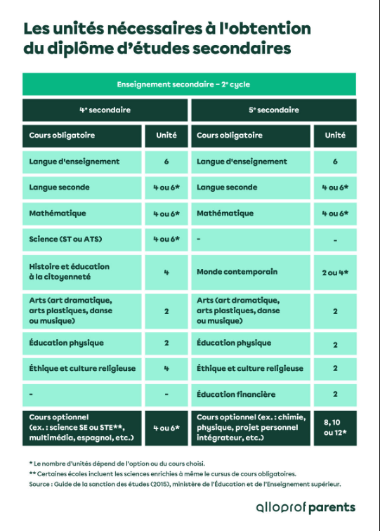 Les unités nécessaires à l’obtention du diplôme d’études secondaires