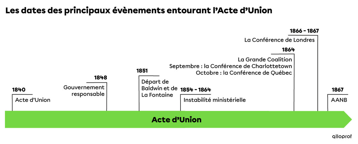 Ligne du temps des évènements suivant l’Acte d’Union