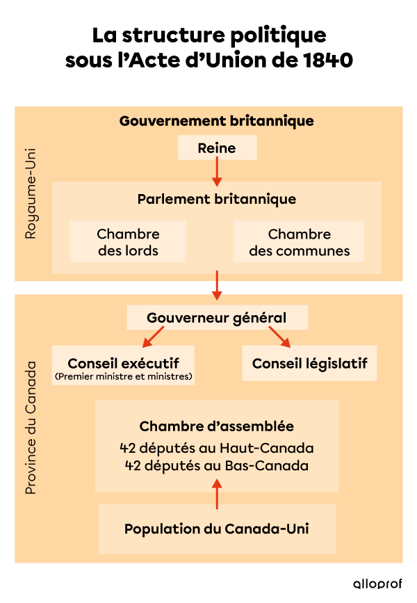 La structure politique de l’Acte d’Union de 1840