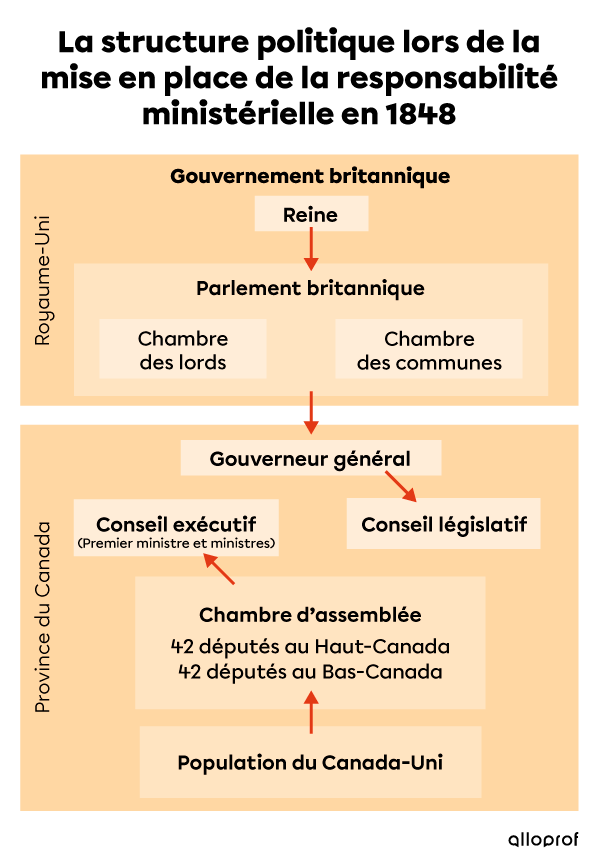 La structure politique avec la mise en place de la responsabilité ministérielle en 1848