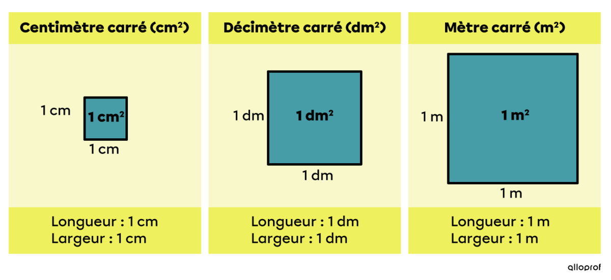 Les unités de mesure de l’aire