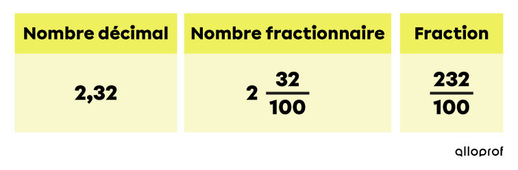 Exemple d’un résultat écrit en nombre décimal, en nombre fractionnaire et en fraction