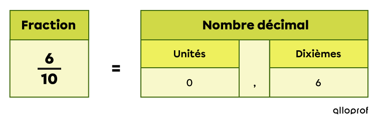 Exemple d’une fraction sur 10 transformée en dixièmes