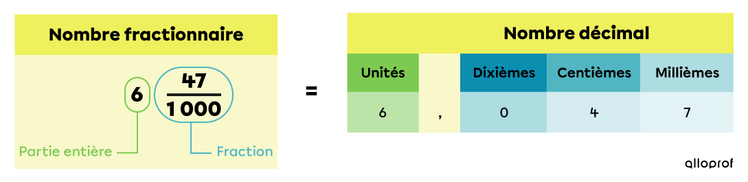 Exemple d’une fraction sur mille transformée en millièmes
