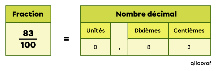 Exemple d’une fraction sur cent transformée en centièmes