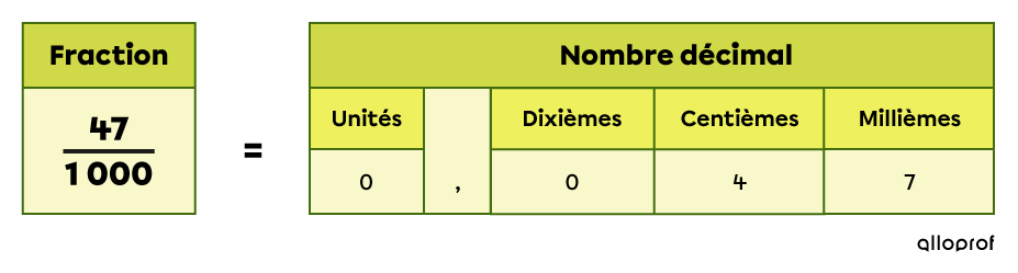 Exemple d’une fraction sur mille transformée en millièmes